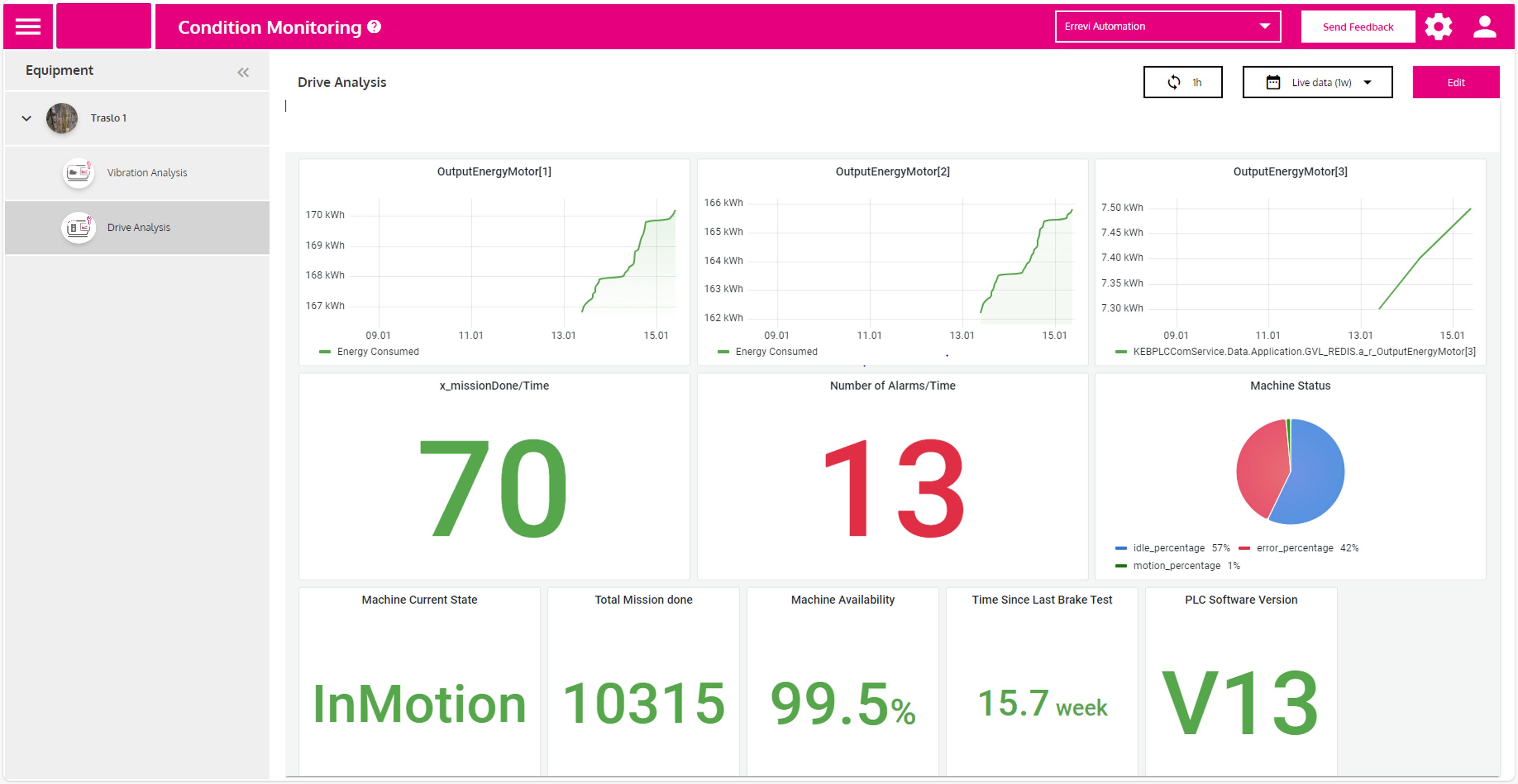 Dashboard analisi dati per Manutenzione Predittiva