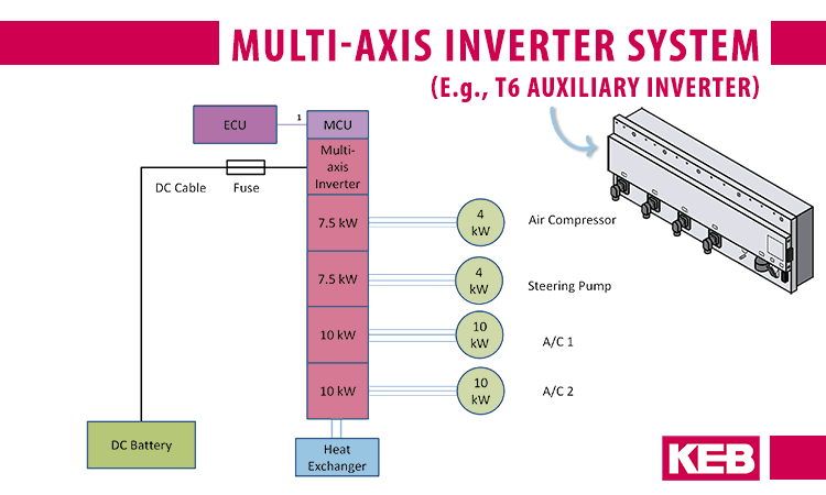 Configurazione Inverter Multiasse - KEB COMBIVERT T6 APD